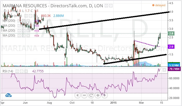  Mariana Resources Ltd 