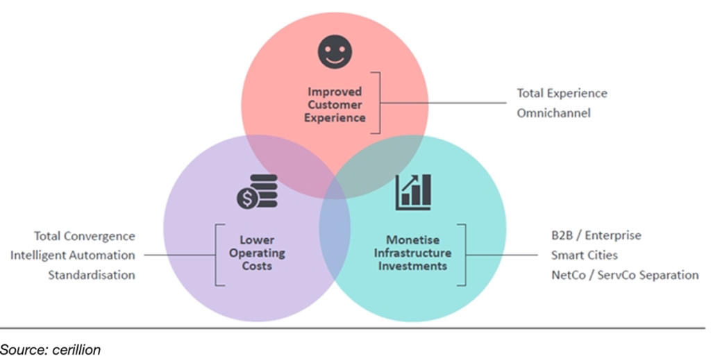 Drivers of telco spend on BSS/OSS – Cerillion 