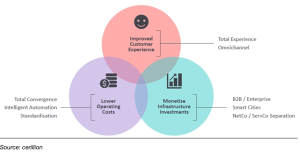 Drivers of telco spend on BSS/OSS – Cerillion